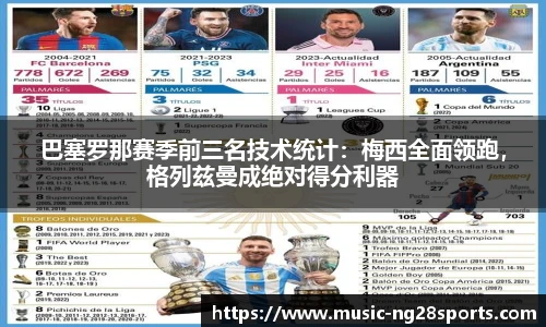 巴塞罗那赛季前三名技术统计：梅西全面领跑，格列兹曼成绝对得分利器